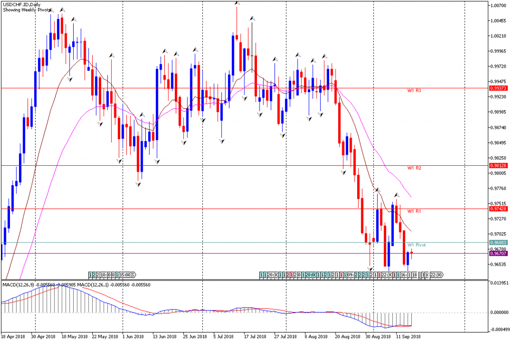 Analisa Teknikal Forex Mingguan USDCHF, Periode 17 September - 21 September 2018