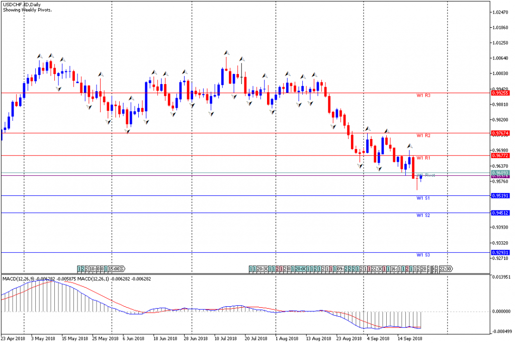 Analisa Teknikal Forex Mingguan USDCHF, Periode 24 September - 28 September 2018