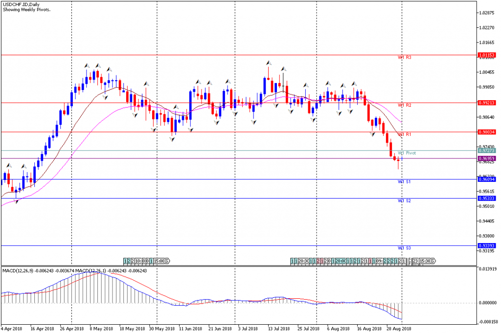 Analisa Teknikal Forex Mingguan USDCHF, Periode 3 September - 7 September 2018