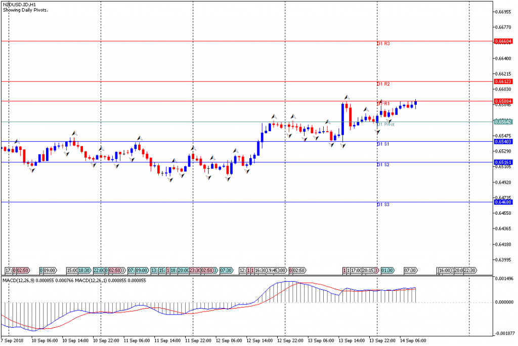 Analisa Teknikal Forex NZDUSD.IDH1, 14 September 2018 (Sesi Eropa)