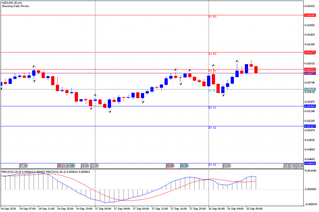 Analisa Teknikal Forex NZDUSD.IDH1, 18 September 2018 (Sesi Eropa)