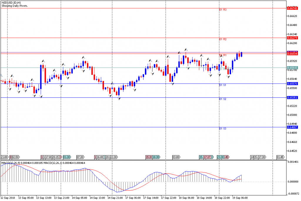 Analisa Teknikal Forex NZDUSD.IDH1, 19 September 2018 (Sesi Eropa)