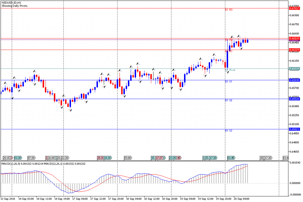 Analisa Teknikal Forex NZDUSD.IDH1, 20 September 2018 (Sesi Eropa)