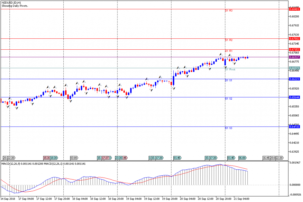 Analisa Teknikal Forex NZDUSD.IDH1, 21 September 2018 (Sesi Eropa)