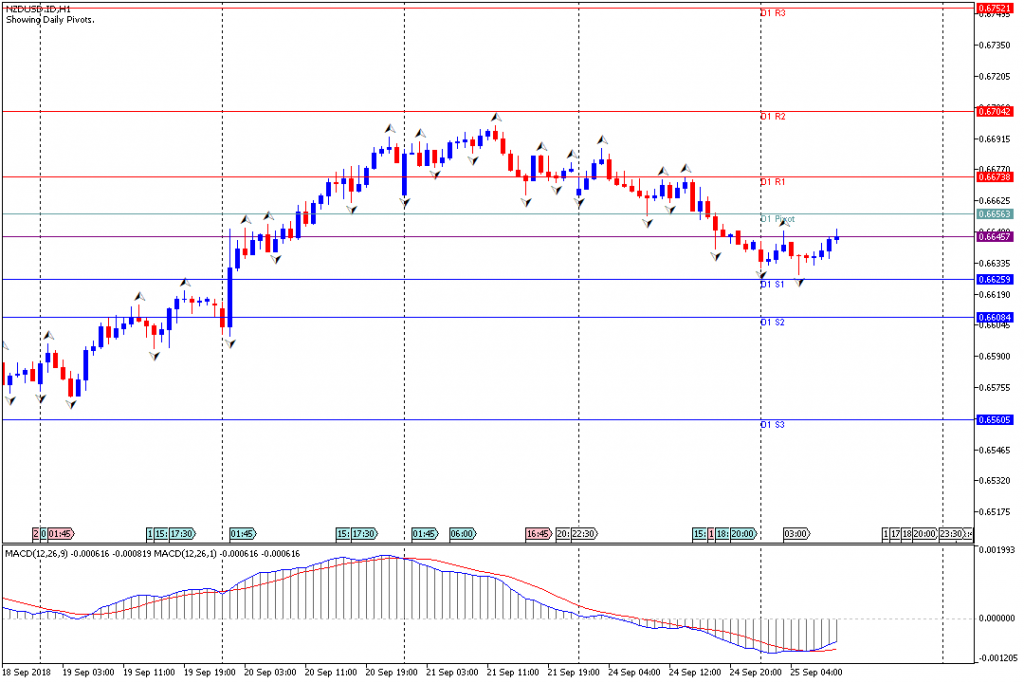 Analisa Teknikal Forex NZDUSD.IDH1, 25 September 2018 (Sesi Eropa)