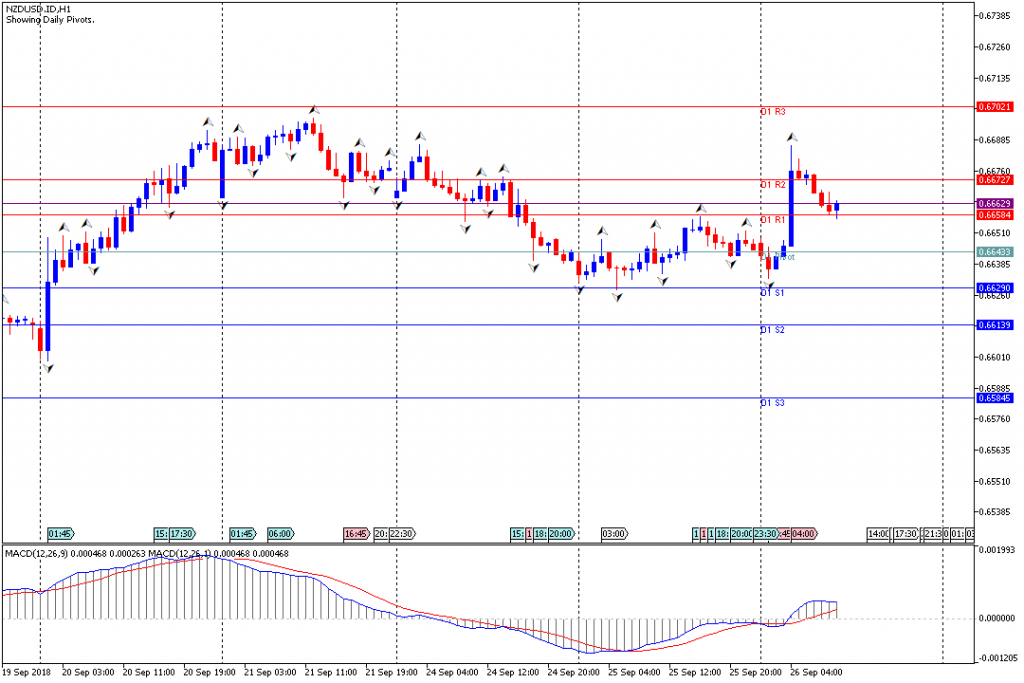 Analisa Teknikal Forex NZDUSD.IDH1, 26 September 2018 (Sesi Eropa)