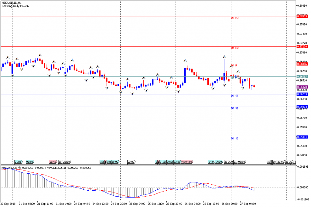 Analisa Teknikal Forex NZDUSD.IDH1, 27 September 2018 (Sesi Eropa)