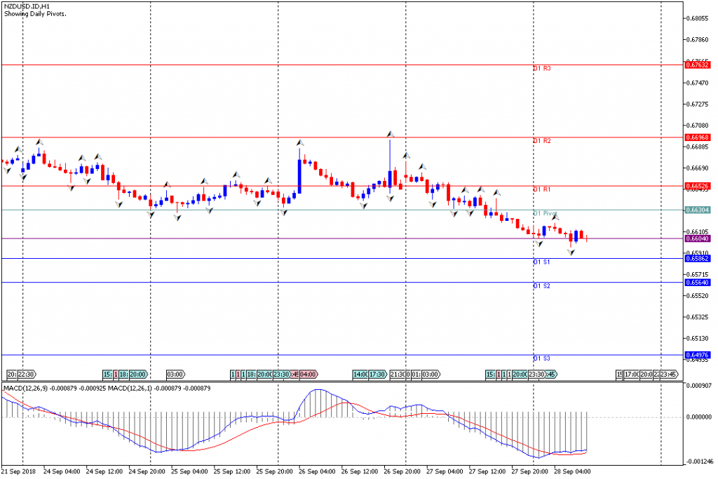 Analisa Teknikal Forex NZDUSD.IDH1, 28 September 2018 (Sesi Eropa)