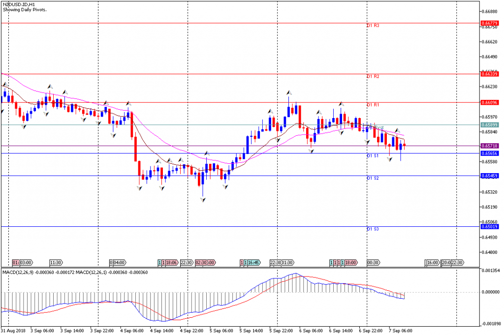 Analisa Teknikal Forex NZDUSD.IDH1, 7 September 2018 (Sesi Eropa)