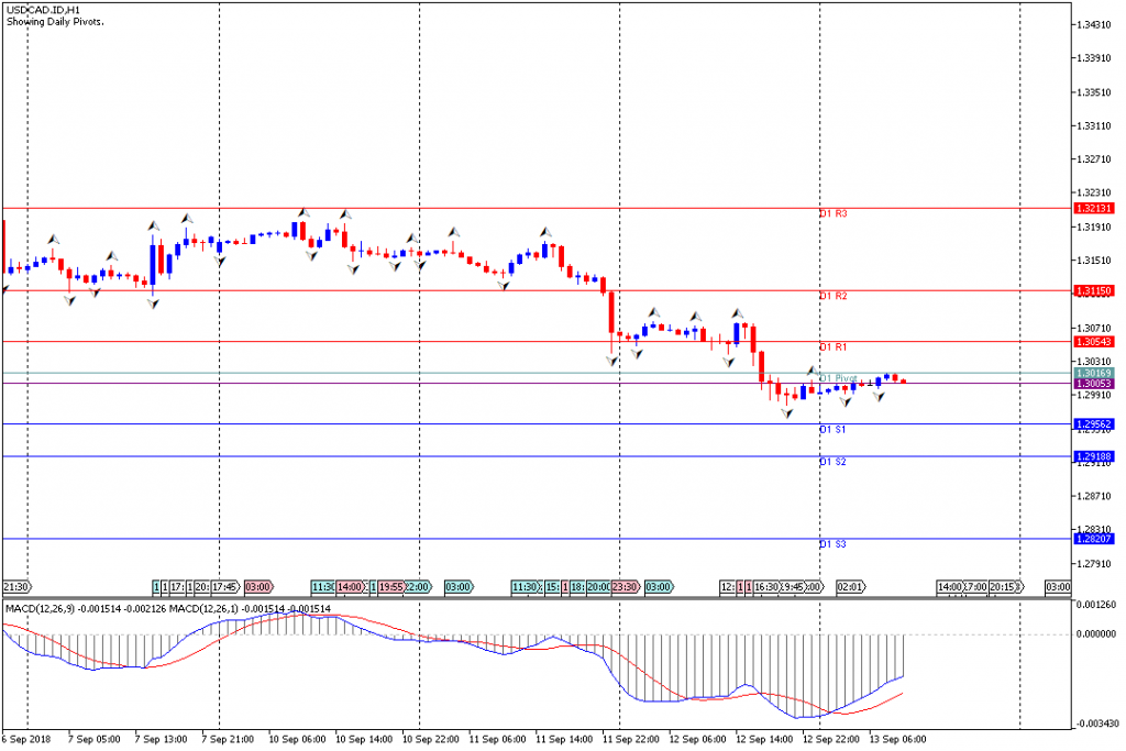 Analisa Teknikal Forex USDCAD.IDH1, 13 September 2018 (Sesi Eropa)