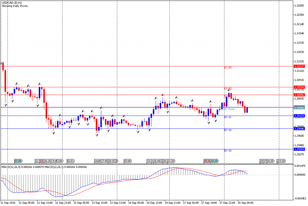 Analisa Teknikal Forex USDCAD.IDH1, 18 September 2018 (Sesi Eropa)