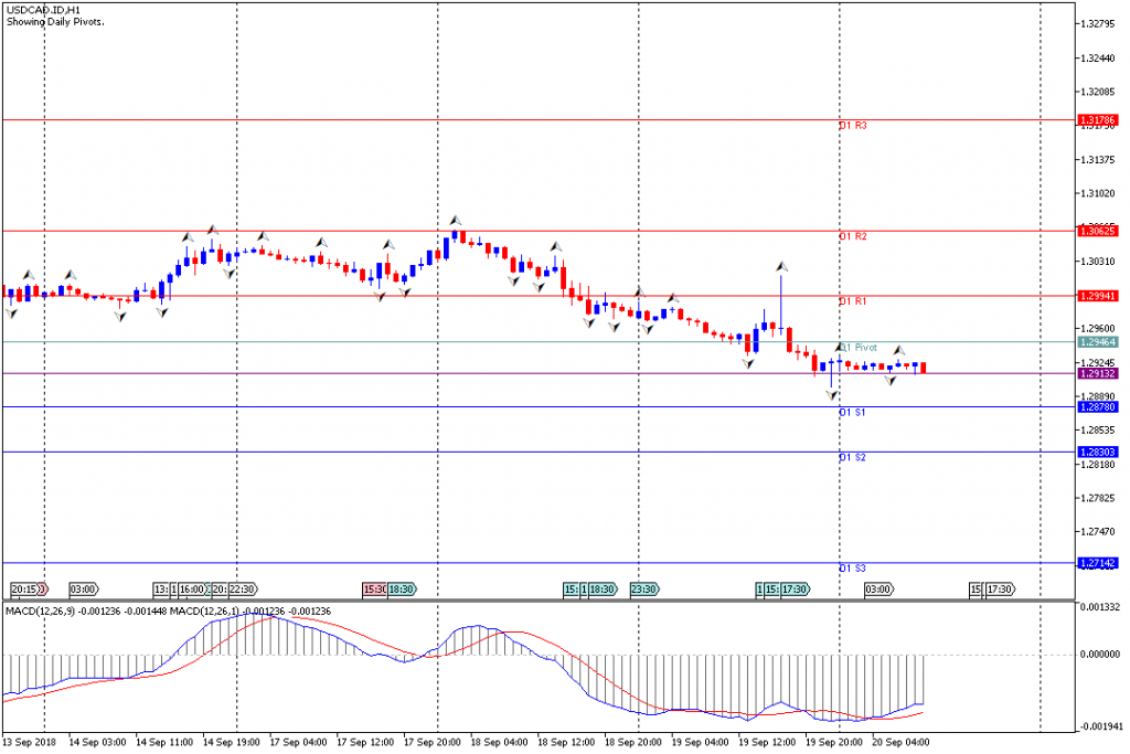 Analisa Teknikal Forex USDCAD.IDH1, 20 September 2018 (Sesi Eropa)