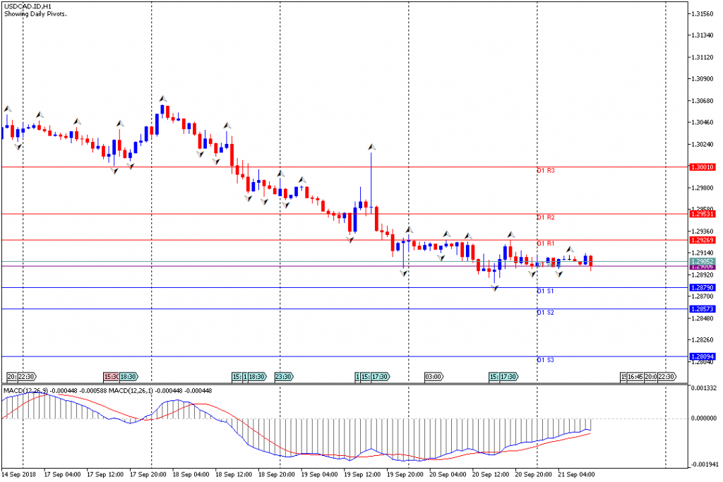 Analisa Teknikal Forex USDCAD.IDH1, 21 September 2018 (Sesi Eropa)