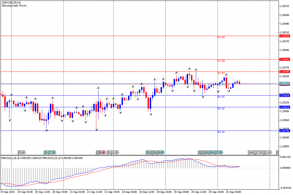 Analisa Teknikal Forex USDCAD.IDH1, 26 September 2018 (Sesi Eropa)