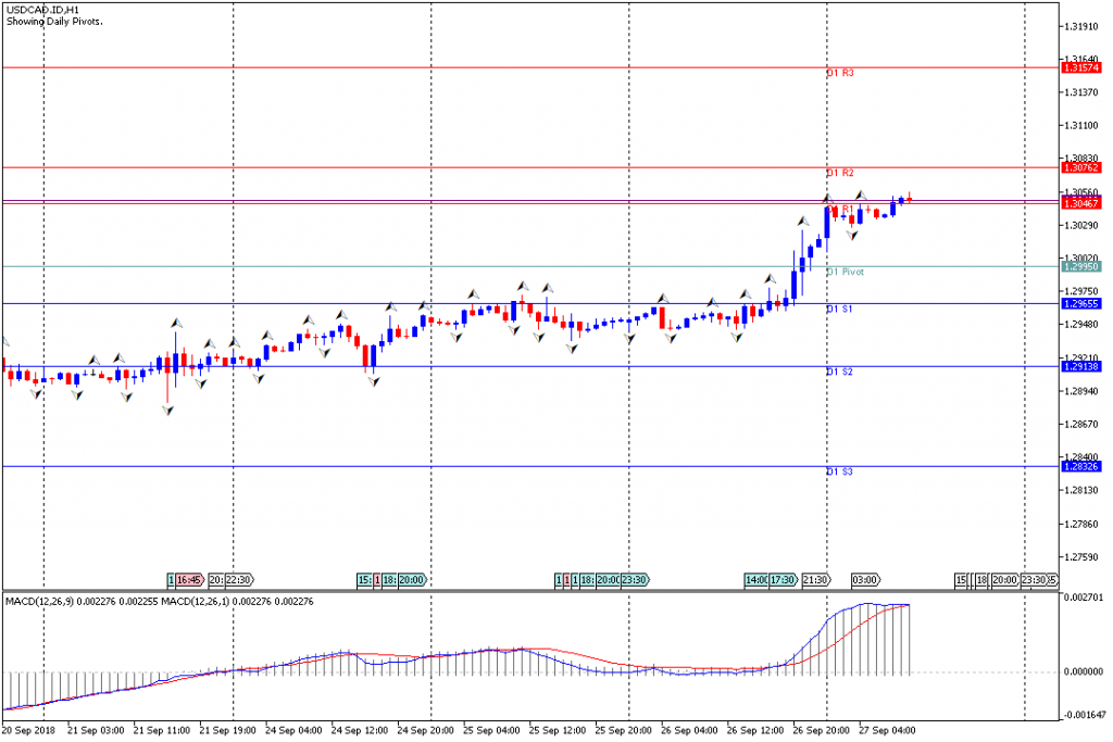 Analisa Teknikal Forex USDCAD.IDH1, 27 September 2018 (Sesi Eropa)