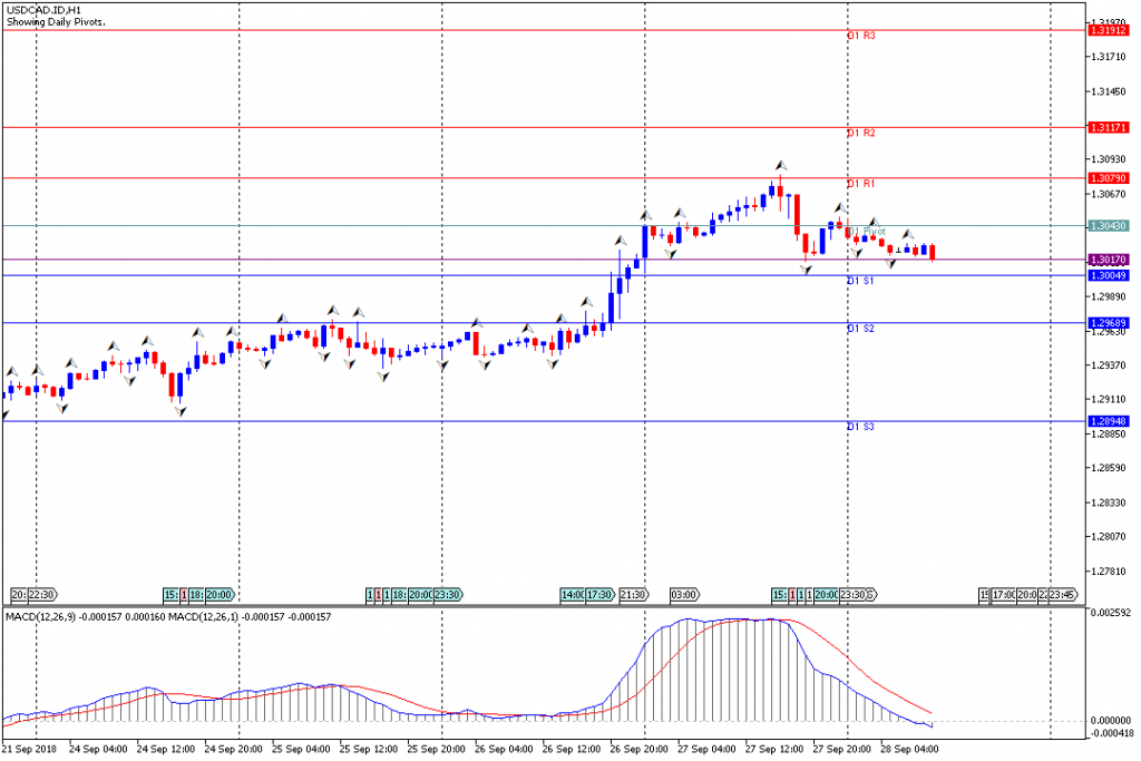 Analisa Teknikal Forex USDCAD.IDH1, 28 September 2018 (Sesi Eropa)