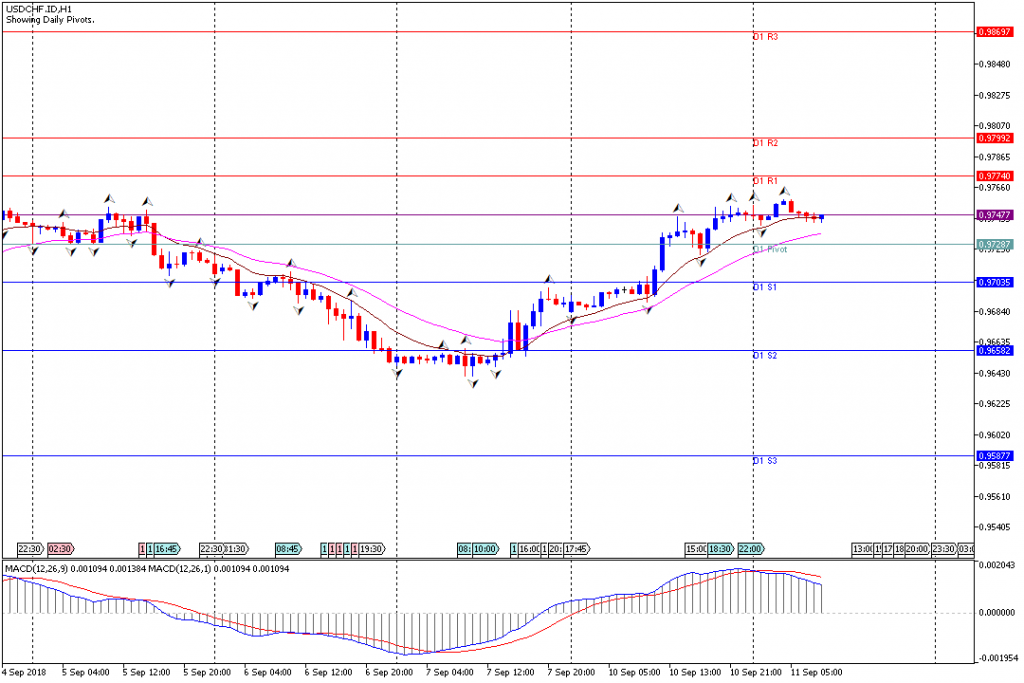 Analisa Teknikal Forex USDCHF.IDH1, 11 September 2018 (Sesi Eropa)