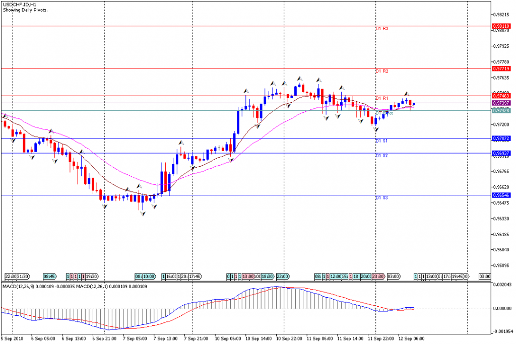 Analisa Teknikal Forex USDCHF.IDH1, 12 September 2018 (Sesi Eropa)