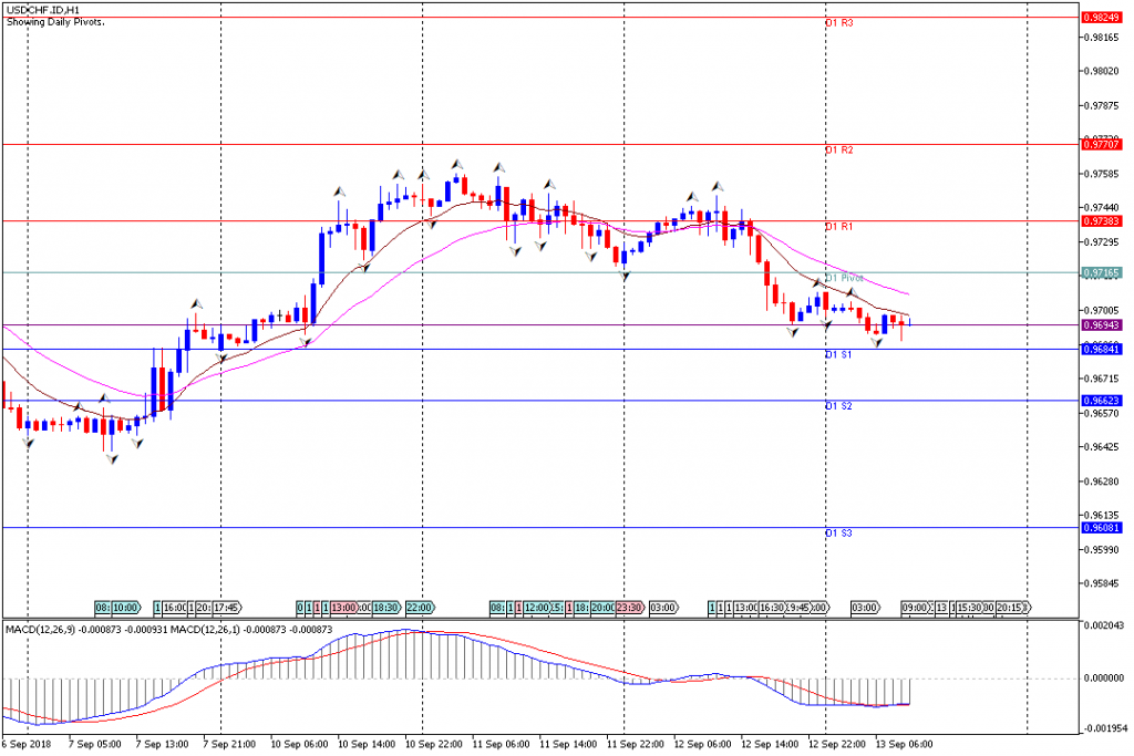 Analisa Teknikal Forex USDCHF.IDH1, 13 September 2018 (Sesi Eropa)