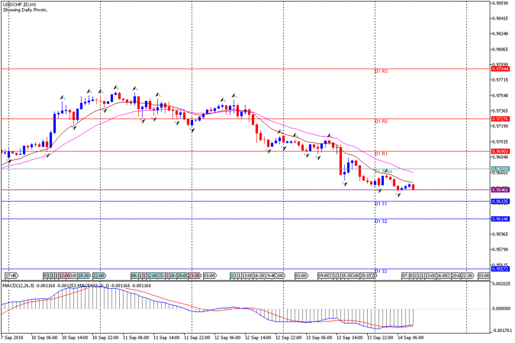 Analisa Teknikal Forex USDCHF.IDH1, 14 September 2018 (Sesi Eropa)