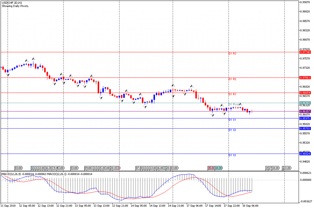 Analisa Teknikal Forex USDCHF.IDH1, 18 September 2018 (Sesi Eropa)