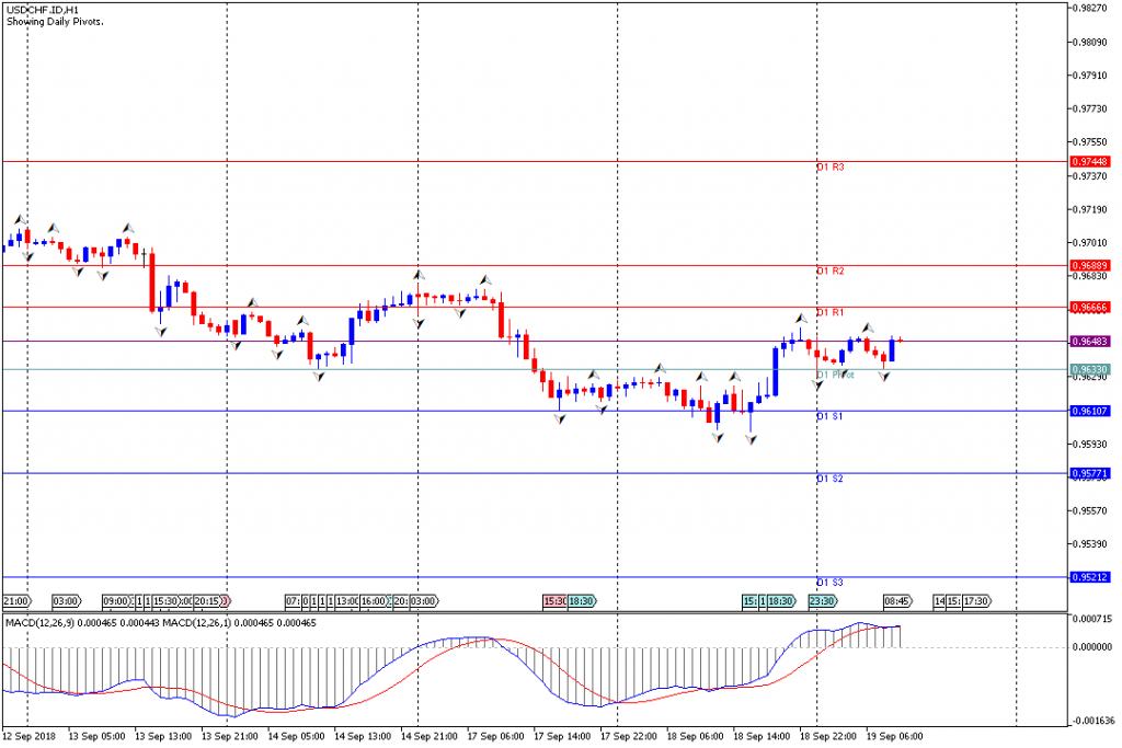 Analisa Teknikal Forex USDCHF.IDH1, 19 September 2018 (Sesi Eropa)