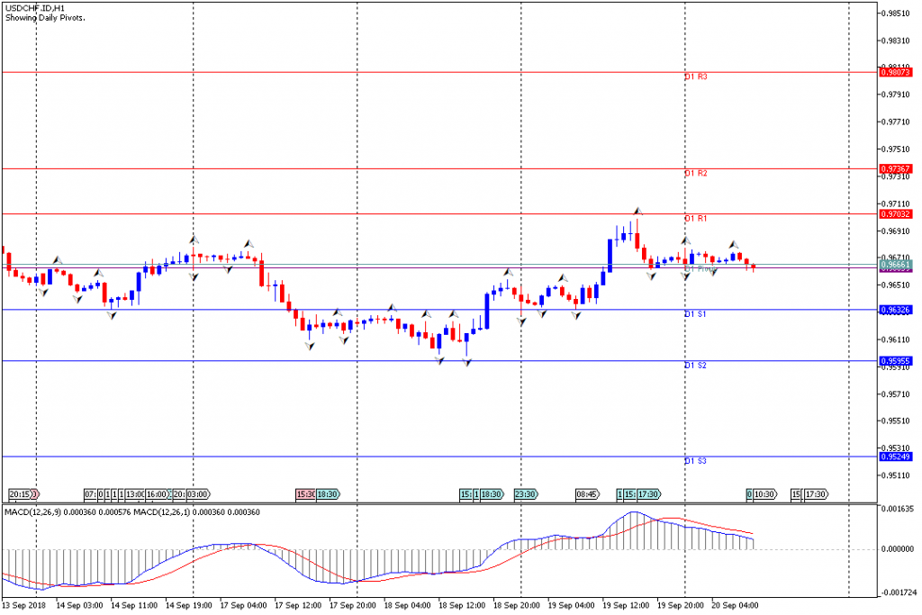 Analisa Teknikal Forex USDCHF.IDH1, 20 September 2018 (Sesi Eropa)