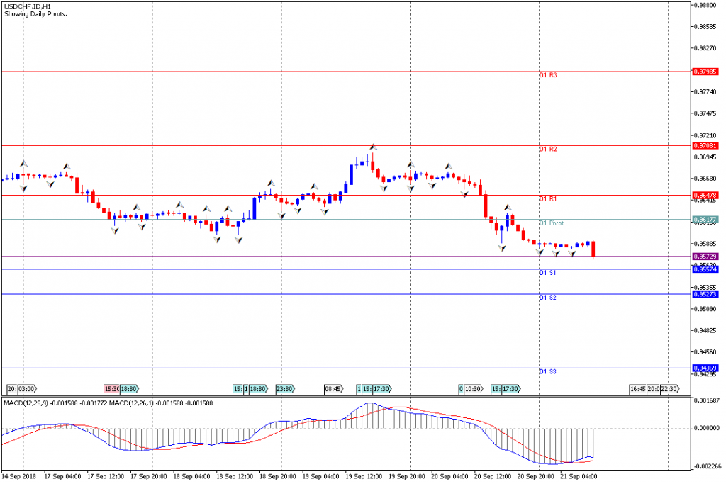 Analisa Teknikal Forex USDCHF.IDH1, 21 September 2018 (Sesi Eropa)