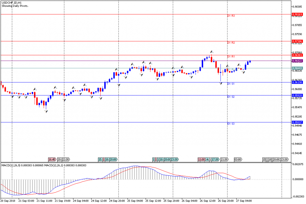 Analisa Teknikal Forex USDCHF.IDH1, 27 September 2018 (Sesi Eropa)