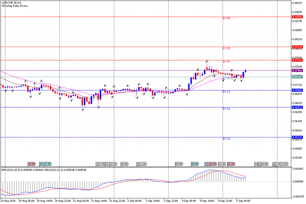 Analisa Teknikal Forex USDCHF.IDH1, 5 September 2018 (Sesi Eropa)