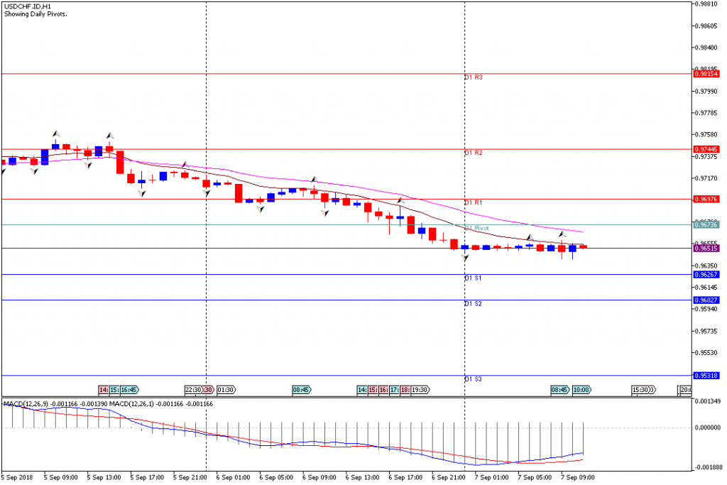 Analisa Teknikal Forex USDCHF.IDH1, 7 September 2018 (Sesi Eropa)