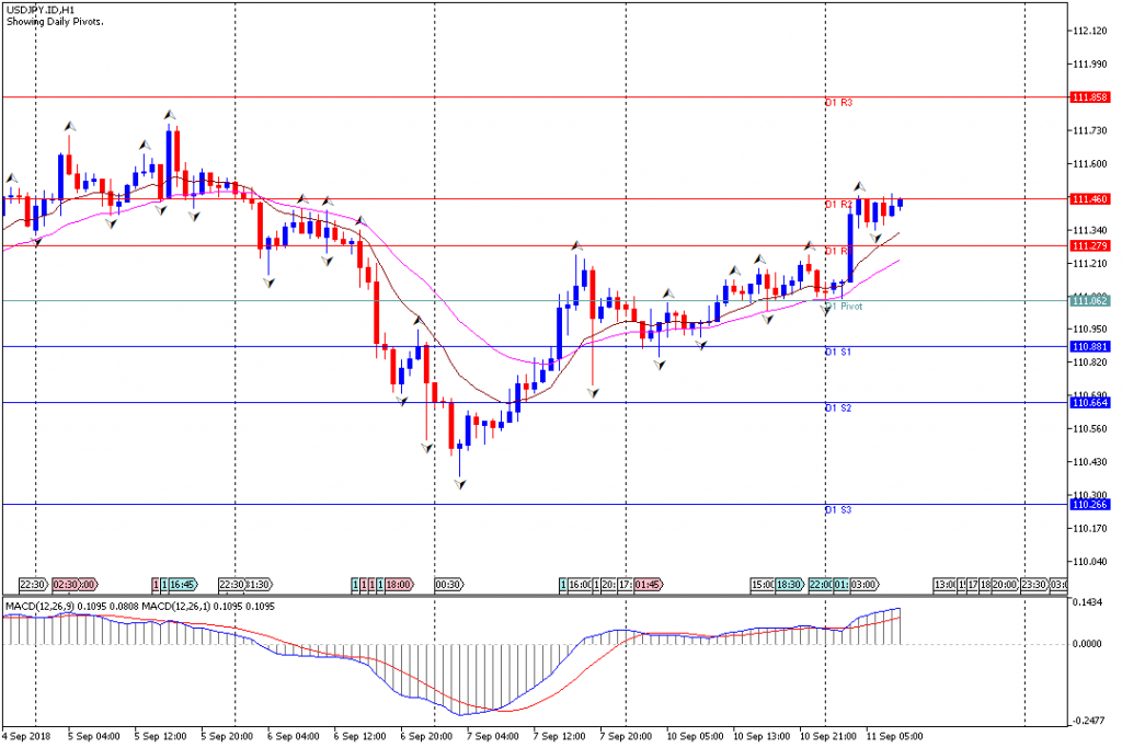 Analisa Teknikal Forex USDJPY.IDH1, 11 September 2018 Sesi Eropa