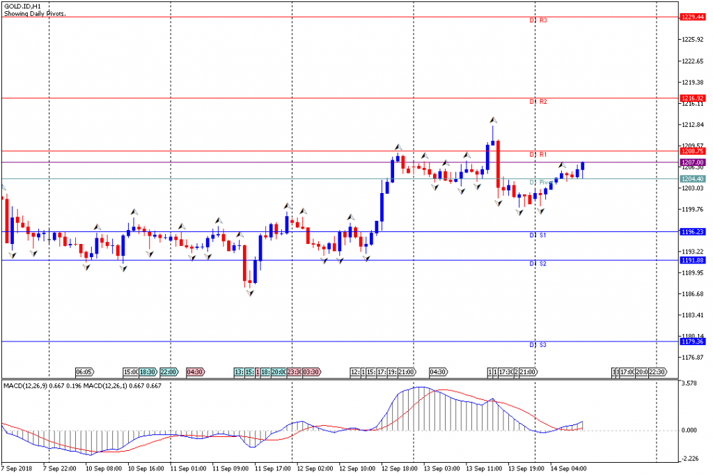 Analisa Teknikal GOLD.IDH1, 14 September 2018 Sesi Eropa