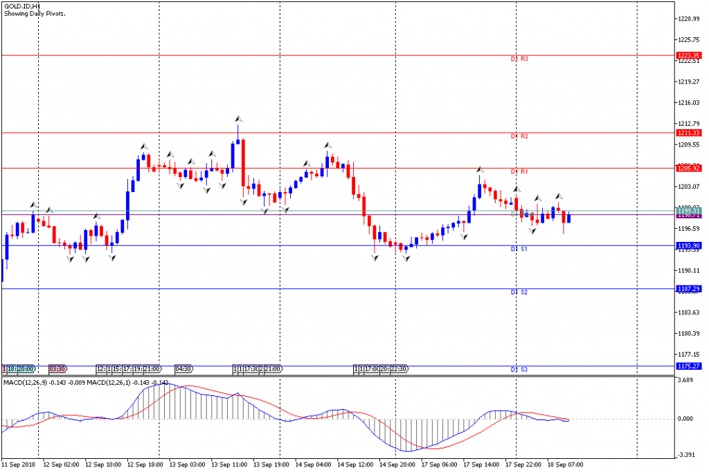 Analisa Teknikal GOLD.IDH1, 18 September 2018 Sesi Eropa