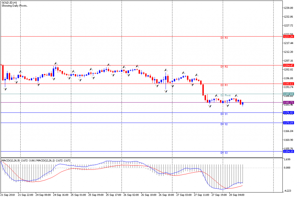 Analisa Teknikal GOLD.IDH1, 28 September 2018 Sesi Eropa