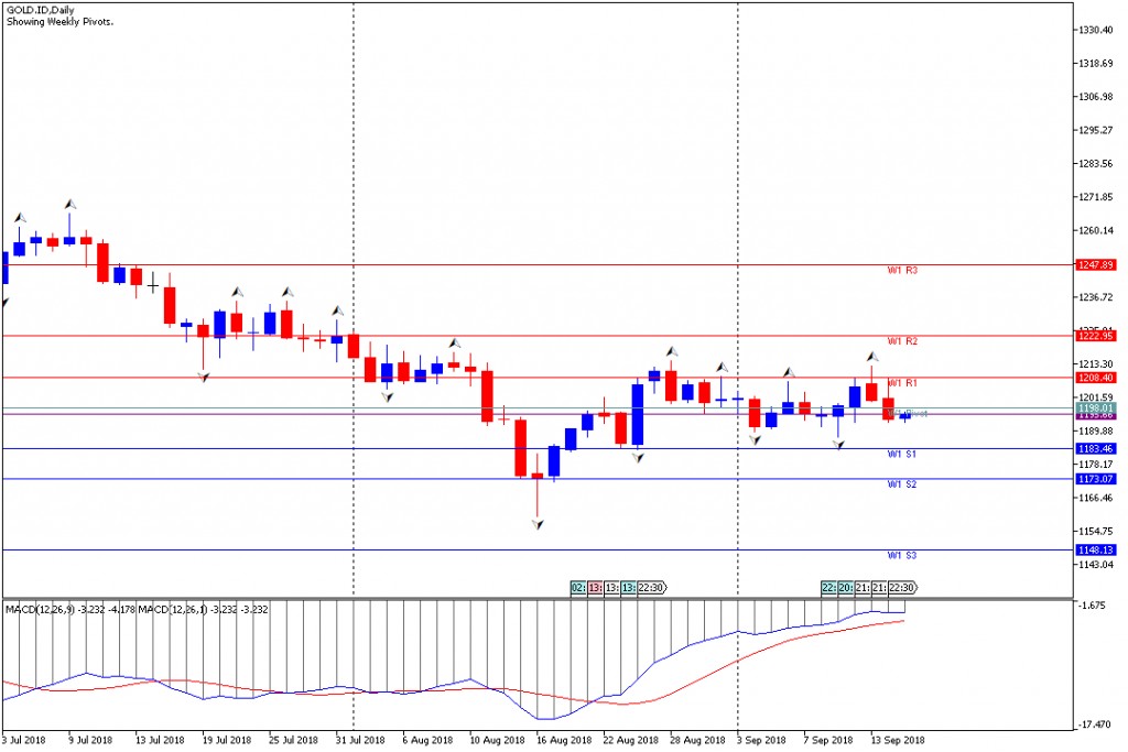 Analisa Teknikal Mingguan GOLD, Periode 17 September - 21 September 2018
