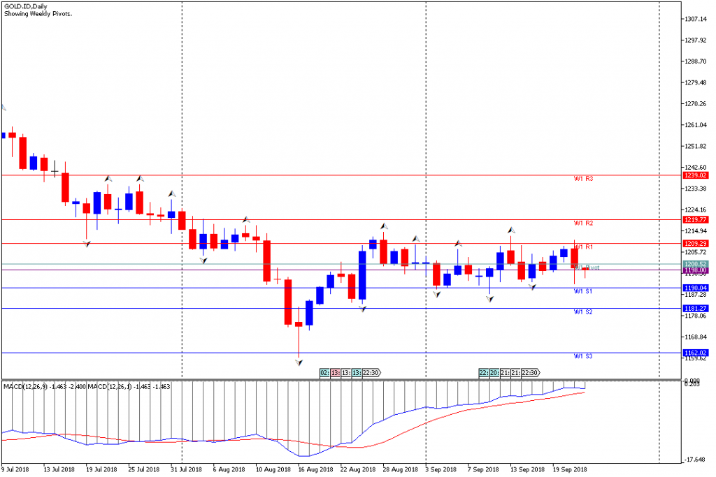 Analisa Teknikal Mingguan GOLD, Periode 24 September - 28 September 2018