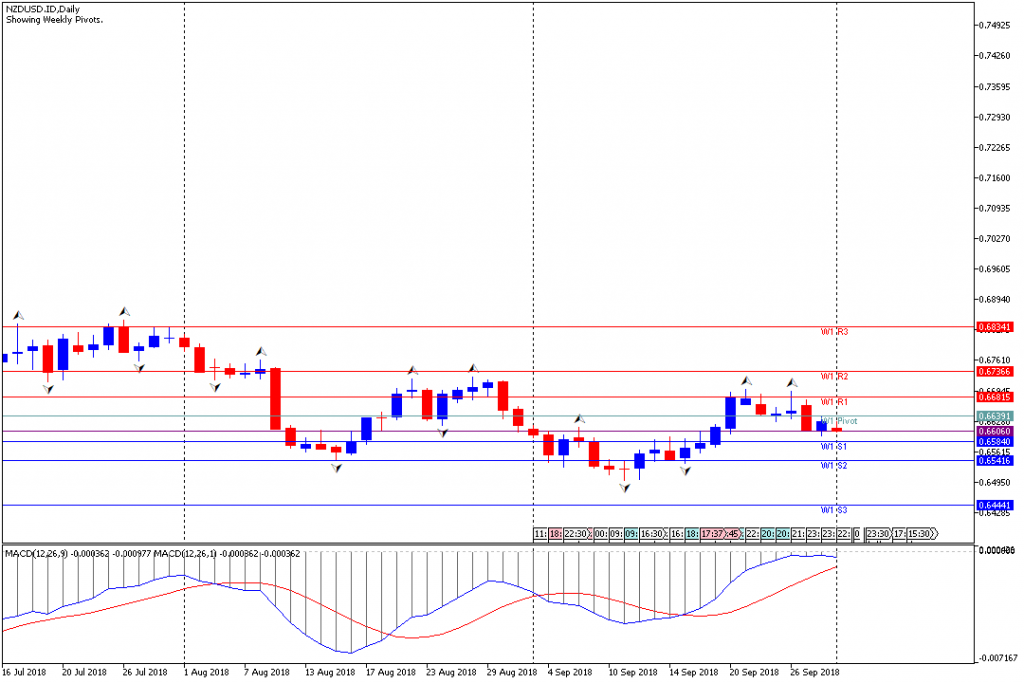 Analisa Teknikal Forex Mingguan NZDUSD, Periode 1 Oktober – 5 Oktober 2018