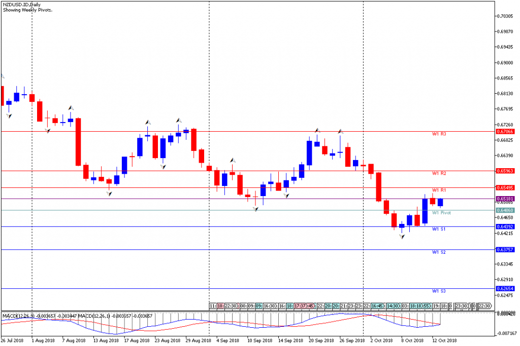 Analisa Teknikal Forex Mingguan NZDUSD, Periode 15 Oktober – 19 Oktober 2018