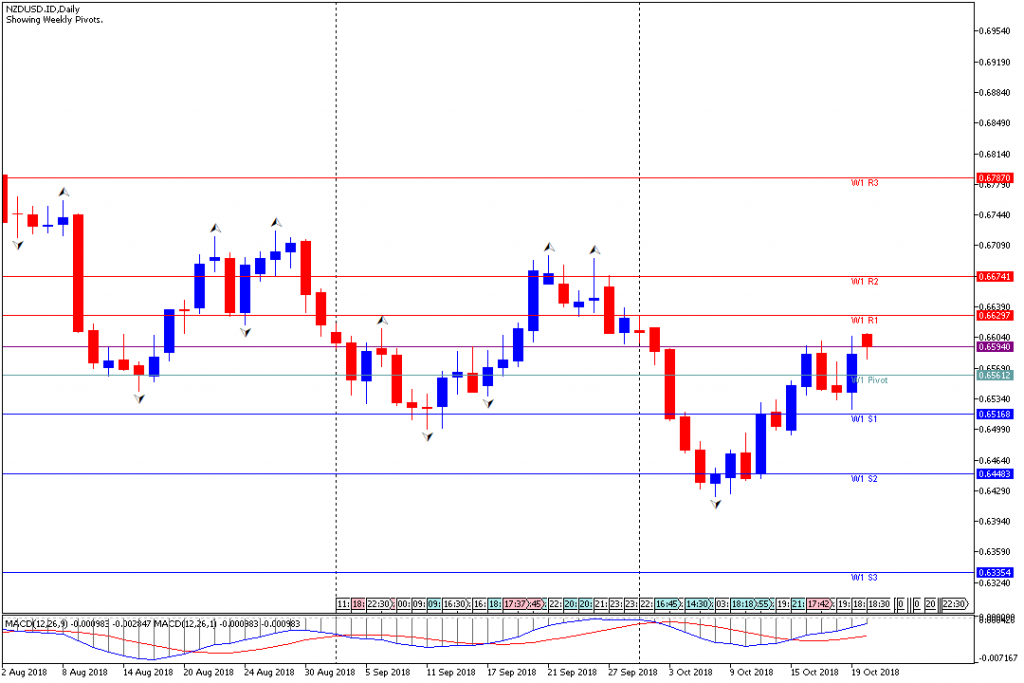 Analisa Teknikal Forex Mingguan NZDUSD, Periode 22 Oktober – 26 Oktober 2018