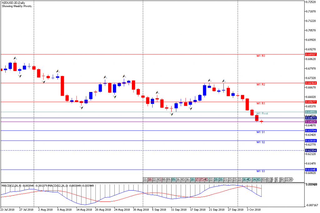 Analisa Teknikal Forex Mingguan NZDUSD, Periode 8 Oktober – 12 Oktober 2018