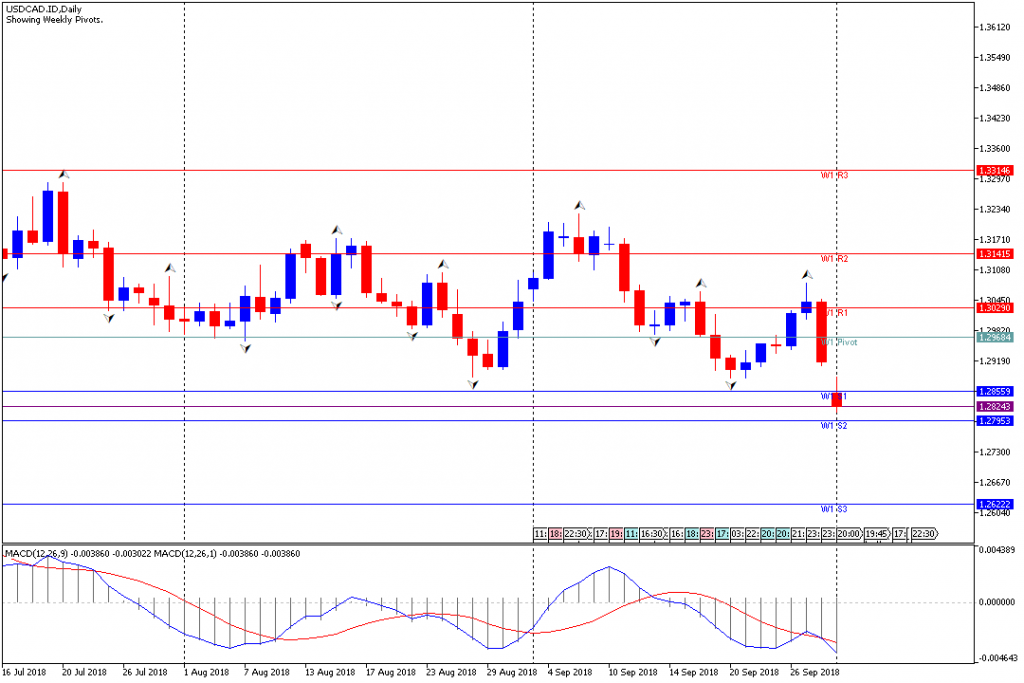 Analisa Teknikal Forex Mingguan USDCAD, Periode 1 Oktober - 5 Oktober 2018