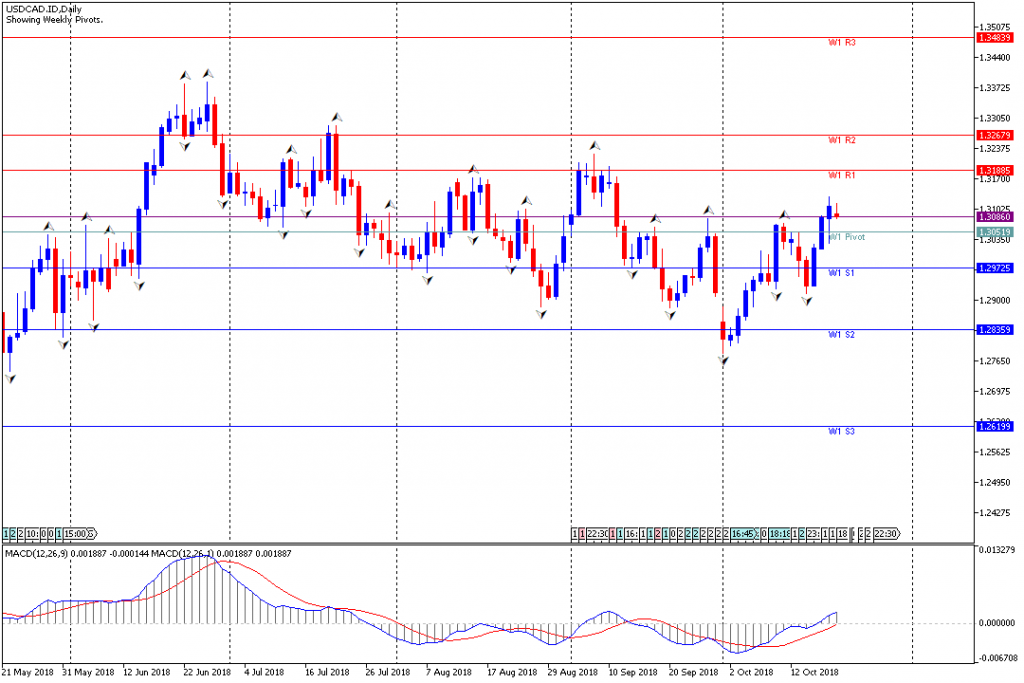 Analisa Teknikal Forex Mingguan USDCAD, Periode 22 Oktober - 26 Oktober 2018