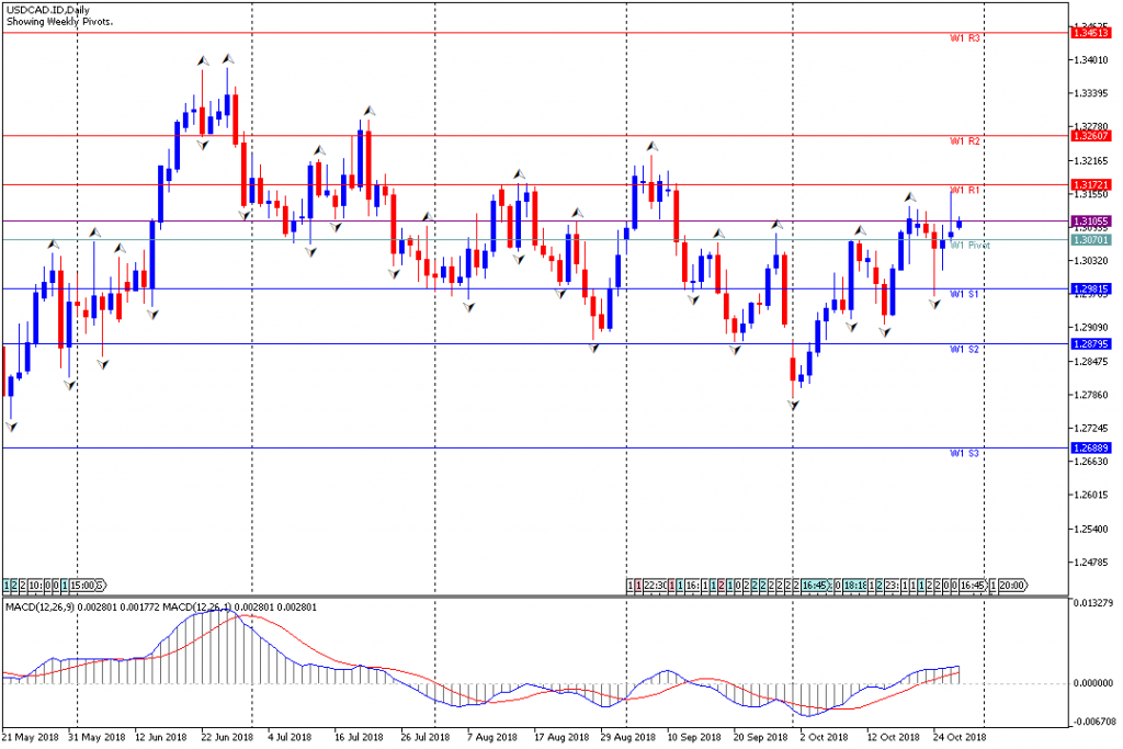 Analisa Teknikal Forex Mingguan USDCAD, Periode 29 Oktober - 2 November 2018