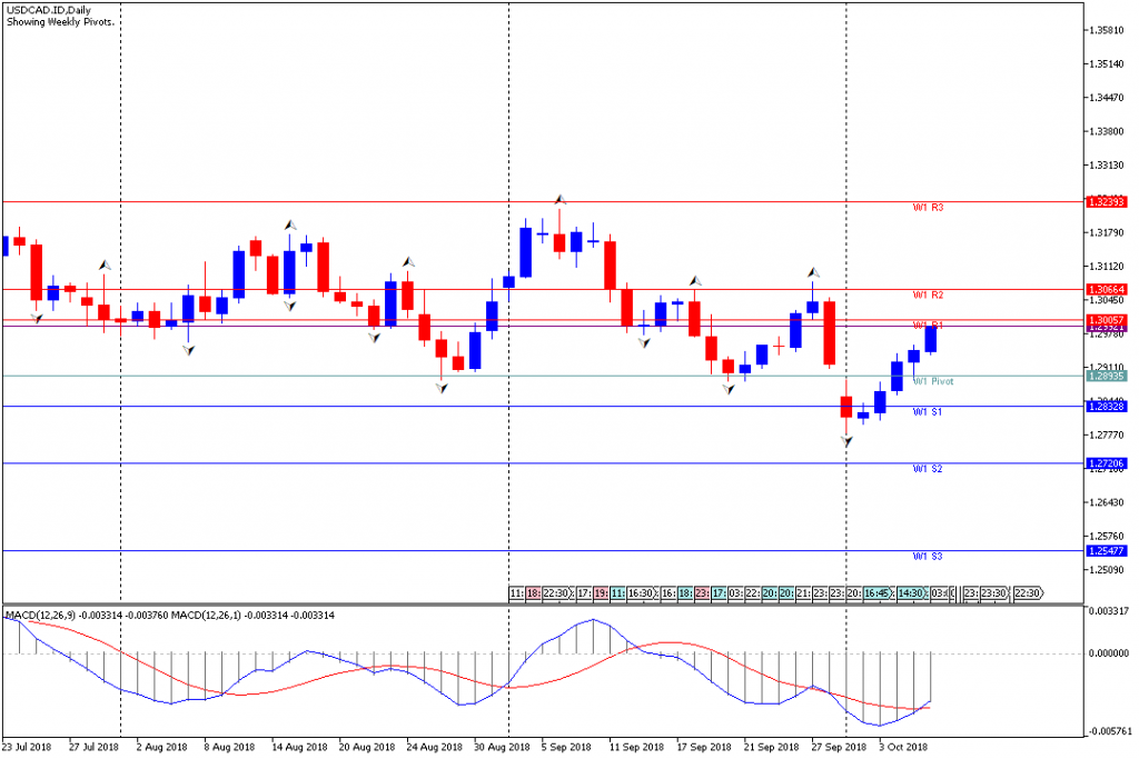 Analisa Teknikal Forex Mingguan USDCAD, Periode 8 Oktober - 12 Oktober 2018