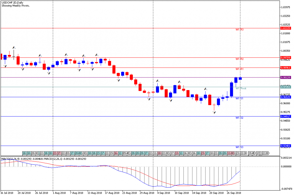 Analisa Teknikal Forex Mingguan USDCHF, Periode 1 Oktober - 5 Oktober 2018