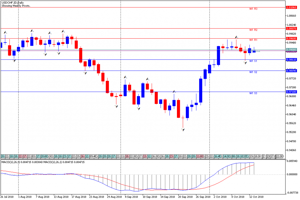 Analisa Teknikal Forex Mingguan USDCHF, Periode 15 Oktober - 19 Oktober 2018