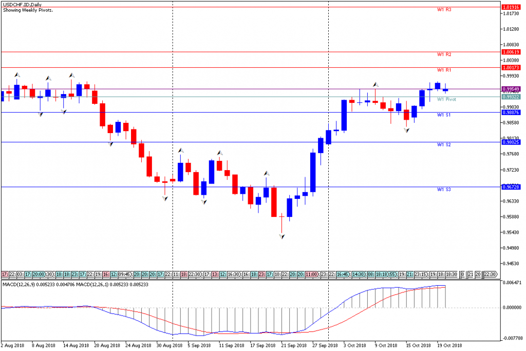 Analisa Teknikal Forex Mingguan USDCHF, Periode 22 Oktober - 26 Oktober 2018