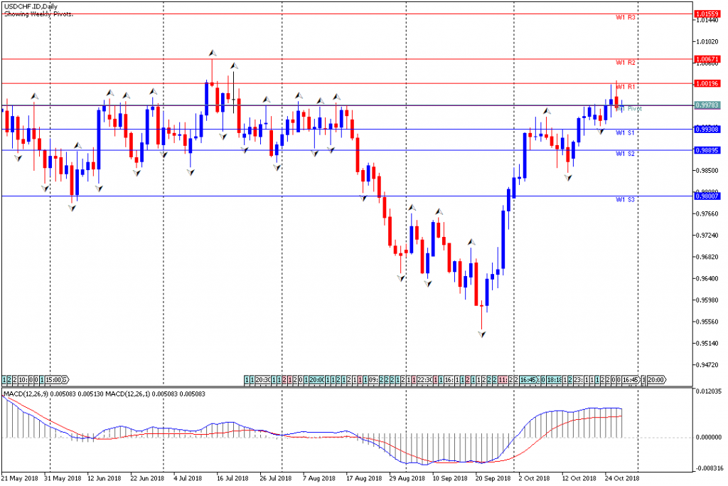 Analisa Teknikal Forex Mingguan USDCHF, Periode 29 Oktober - 2 November 2018