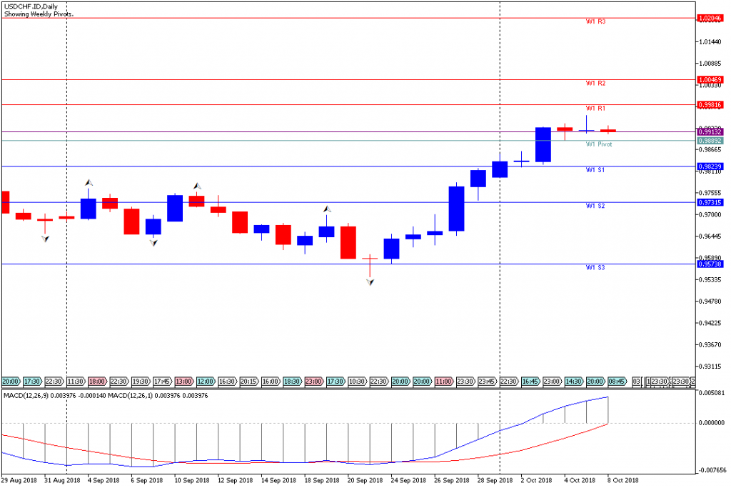 Analisa Teknikal Forex Mingguan USDCHF, Periode 8 Oktober - 12 Oktober 2018